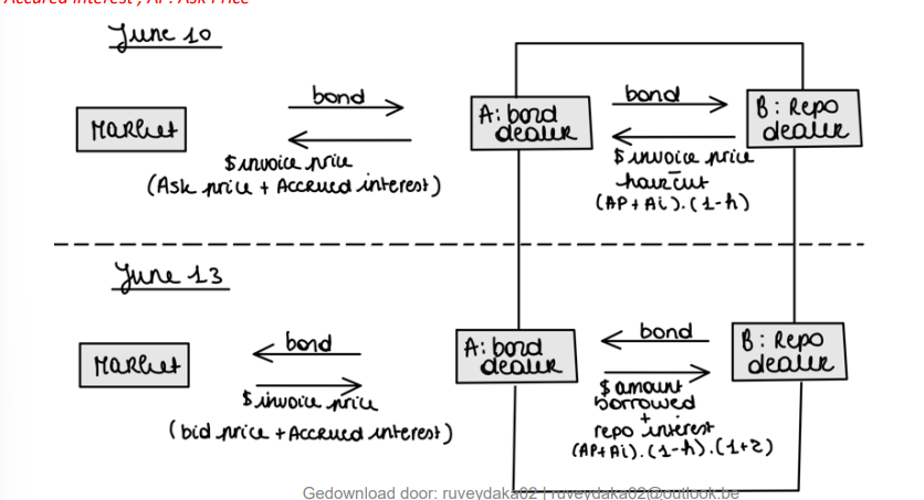 <p>onderpande lening </p><p>lening : in weze leent bank A van bank B. Het is een aankoop en een verkoop </p><p>onderpand : voornamelijk overheidsobligaties</p><ul><li><p>Bank A verkoopt een effect aan bank B. Als bank A in gebreke blijft, heeft bank B nog steeds het effect als onderpand. </p></li><li><p>Dit beschermt bank B tegen het kredietrisico van bank A </p></li><li><p>de overheidsobligaties zijn het preferentiele onderpand, maar het kan ook met andere soorten effecten. Het effect moet van goede kwaliteit zijn </p></li></ul><p>korte termijn : een paar dagen of weken, max 3 maanden </p><p>leverage : bank A leent geld van bank B. Om dit te doen, gebruiken ze hun eigen middelen niet. Ze gebruiken een effect. Dit betekent dat bank A andere dingen kan doen met hun middelen. </p><p>Haircut : bank B loopt een kredietrisico op zijn lening. Om het risico te compenseren, neemt bank B een ‘haircut’ = de bank leent iets minder geld dan de waarde van de obligatie</p><p>reverse repo’s : bank A koopt effecten van B met de afspraakt om die efffecten op een latere tijdstip aan B te verkopen </p><p></p><p></p>