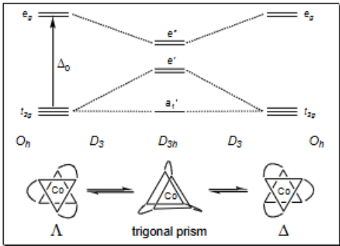 <p>Shows changes in configuration (e.g CO<sup>III</sup> has been resolved into optical isomers)</p>