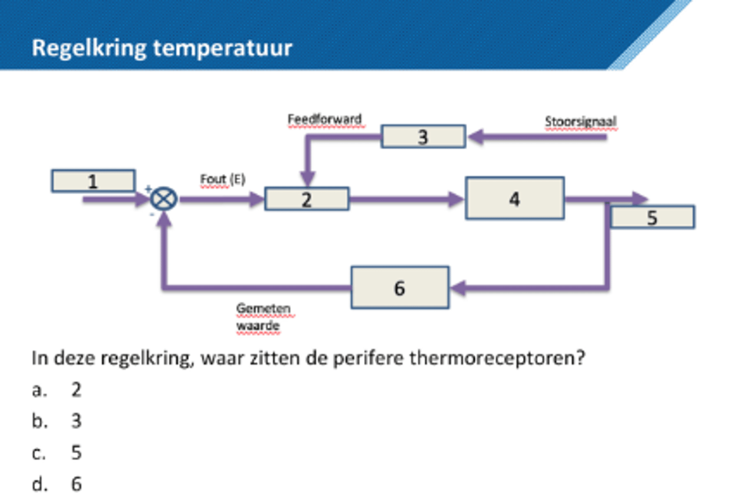 <p>- perifere thermoreceptoren: blokje 3</p><p>- centrale thermoreceptoren: blokje 6</p><p>- rilcentrum (controller): blokje 2</p><p>- spieren: blokje 4</p>
