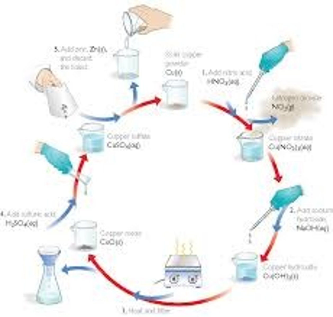 <p>Performing a multistep process in which various forms of copper are oxidized, precipitated, dehydrated, dissolved, and reduced back to the starting species of metallic copper.</p>
