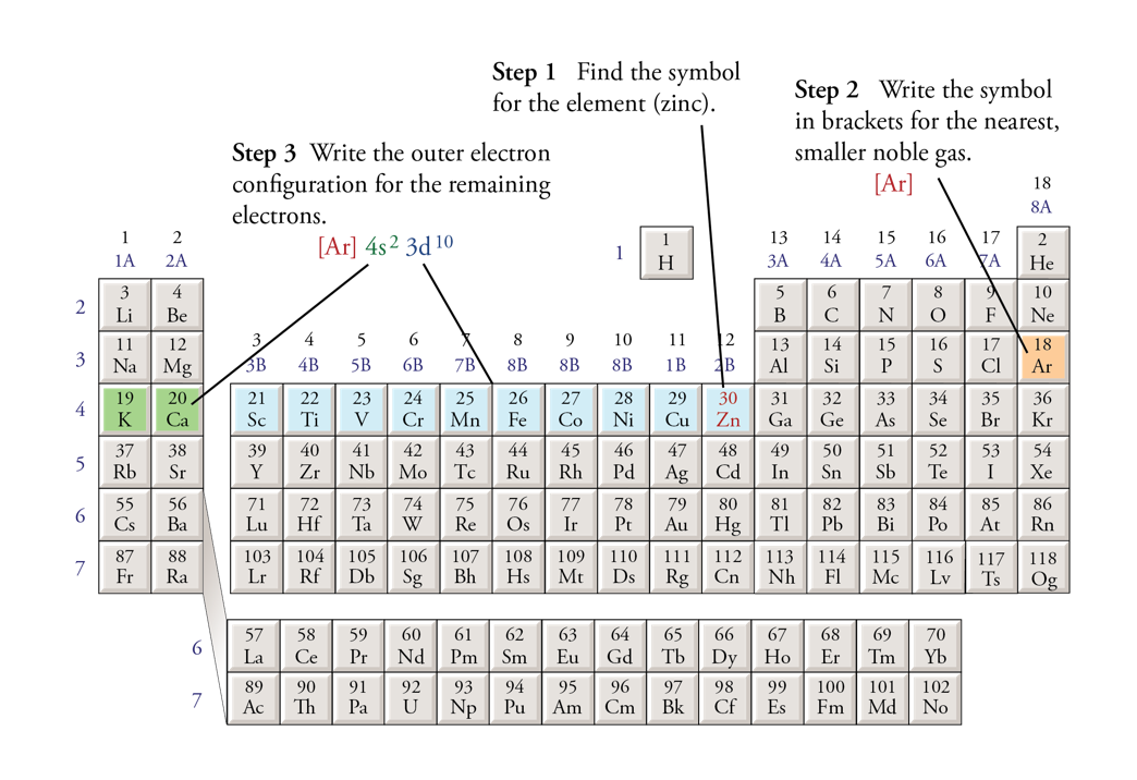 <ol><li><p>Find the element on the table</p></li><li><p>Write the symbol in brackets for the nearest, smaller noble gas</p></li><li><p>Subtract the amount of electrons for the noble gas from the element you are writing for</p></li><li><p>Write the electron config for those remaining atoms</p></li></ol>