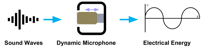 <p>How do <strong>dynamic </strong>microphones work?</p>