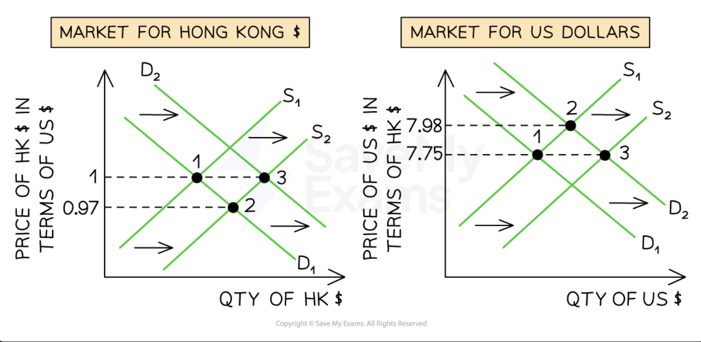 <ul><li><p>diagram 1: increased supply of HK dollar shifts the supply curve right, depreciating the currency</p></li><li><p>monetary authority intervenes by buying excess supply of the HK dollar, shifting demand curve to the right</p></li><li><p>HK dollar now moved back to its target value (fixed rate) of <span>K$ 7.75 = US$ 1</span></p></li></ul><p></p>