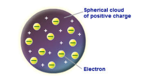 <p>Who developed the <strong>Plum Pudding Model</strong> of Atomic Theory?</p>