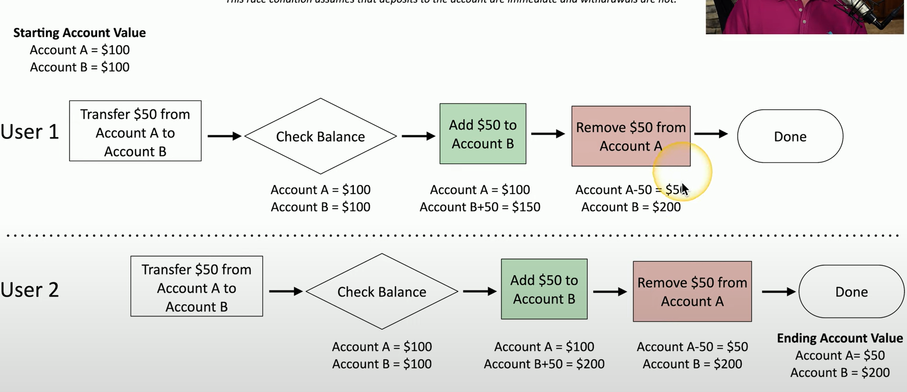 <p>Two users—User 1 and User 2—are interacting with two accounts, Account A and Account B, each initially holding $100. The application processes deposits immediately but does not update withdrawals in real-time.</p><ul><li><p class="has-focus">User 1 then transfers $50 from Account A to Account B, so Account A now has $100 and Account B has $150.</p></li><li><p class="has-focus">User 2 also transfers $50 to Account B, resulting in Account A still showing $100, and Account B now showing $200.</p></li><li><p class="has-focus">User 1 withdraws $50 from Account A. Now, Account A has $50 and Account B has $200.</p></li><li><p class="has-focus">User 2 also attempts to withdraw $50 from Account A. However, because withdrawals are not updated immediately across all users, User 2 sees Account A as having $50 and Account B as $200.</p></li></ul><p></p><p class="has-focus is-empty">The race condition occurs because the application hasn't updated the withdrawal from Account A for User 1 yet. As a result, User 2's withdrawal is processed without considering that User 1 already withdrew $50, causing an incorrect final balance of $50 in Account A and $200 in Account B when the actual balance should be $0 in Account A.</p>