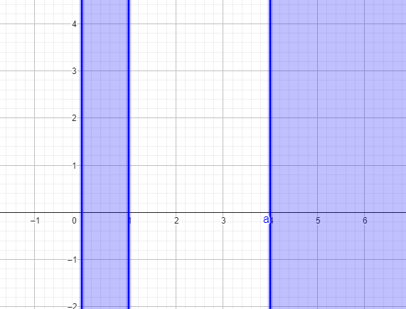 <p>[0,1] U [4, inf)</p>
