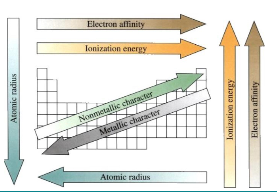 <p>Ionisation energy increase</p><p>Electron affinity increases </p>