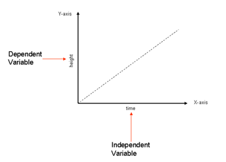 <p>- the variable that changes based on the independent variable<br>- the variable being tested and measured</p>