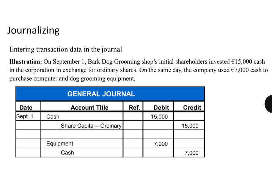 <p><span style="font-family: &quot;Times New Roman&quot;, serif">Entering transaction data in the journal.</span></p><p class="MsoNormal"><span style="font-family: &quot;Times New Roman&quot;, serif"><strong>Illustration: </strong>On September 1, Bark Dog Grooming shop’s initial shareholders invested €15,000 cash</span><span>&nbsp; </span><span style="font-family: &quot;Times New Roman&quot;, serif">in the corporation in exchange for ordinary shares. On the same day, the company used €7,000 cash to</span><span>&nbsp; </span><span style="font-family: &quot;Times New Roman&quot;, serif">purchase computer and dog grooming equipment.</span></p>