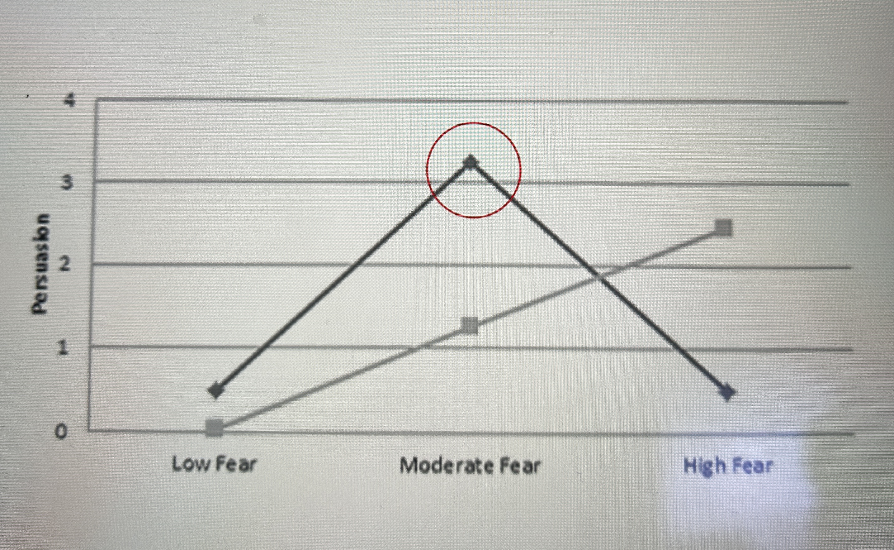 <p>moderate fear does produce this motivation so is likely to change behaviour </p>