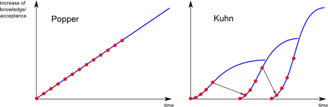 <p>paradigms are a theory that is accepted by the majority of scientists in a field change over time as more evidence accumulated paradigm shifts </p><p><strong>kuhn 1962</strong> believed that science progresses in revolutions and called these revolutions paradigm shifts. </p>