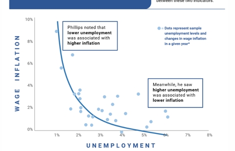 <ul><li><p>it illustrates the negative relationship between unemployment and inflation</p><ul><li><p>intuition: a lower unemployment rate means people are working, increasing demand for labour</p></li><li><p>puts upward pressure on wage so firms raise prices for their products</p></li></ul></li><li><p>never a linear relationship</p><ul><li><p>a one percentage difference in unemployment makes a more than proportionate change in inflation</p><ul><li><p>this makes it more difficult for central banks (especially the Fed with their dual mandate) to create optimal policies</p></li></ul></li><li><p>as unemployment increases, it has less of an impact on price levels </p><ul><li><p>it’s not until it decreases to around 4% where we see a large impact on price levels </p></li><li><p>this is when central bankers will become more hawkish as they know having this price level is unsustainable </p></li></ul></li></ul></li></ul><p></p>