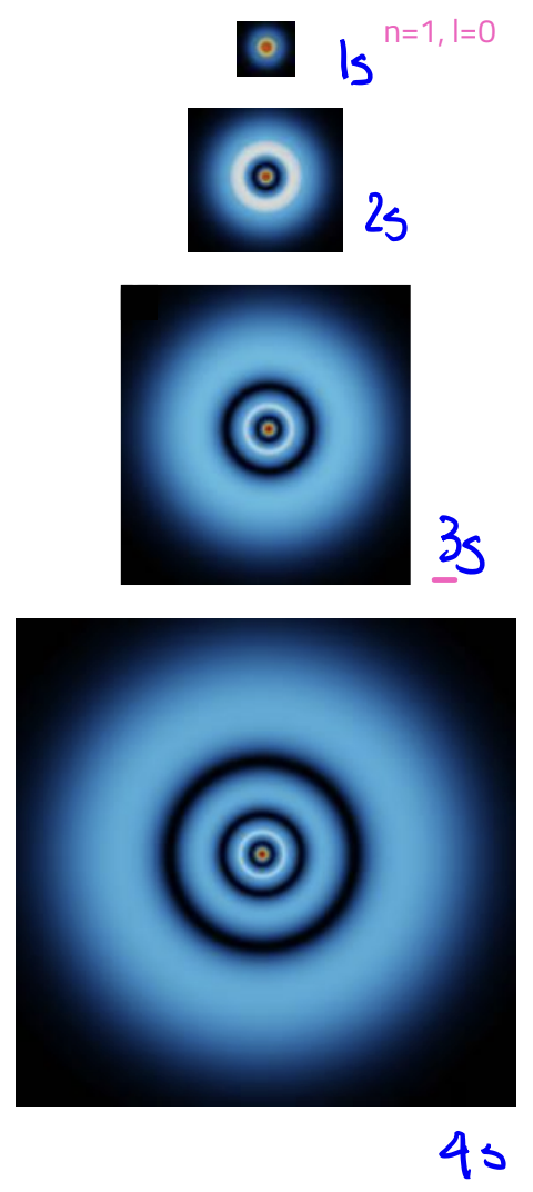 <p>L = 0</p><p>angular nodes: 0</p>