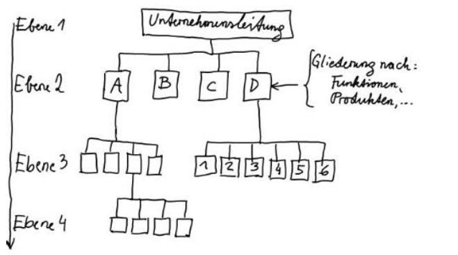 <ul><li><p>Bereiche, Abteilungen und Stellen in Rechtecken dargestellt</p></li><li><p>Die Verbindungslinien zeigen die Hierarchie (Über- und Unterstellung) und die Kommunikationswege an. </p><p></p><p>Eine frei wählbare farbliche Unterlegung hilft, die Darstellung übersichtlich zu gestalten.</p></li></ul><p></p>