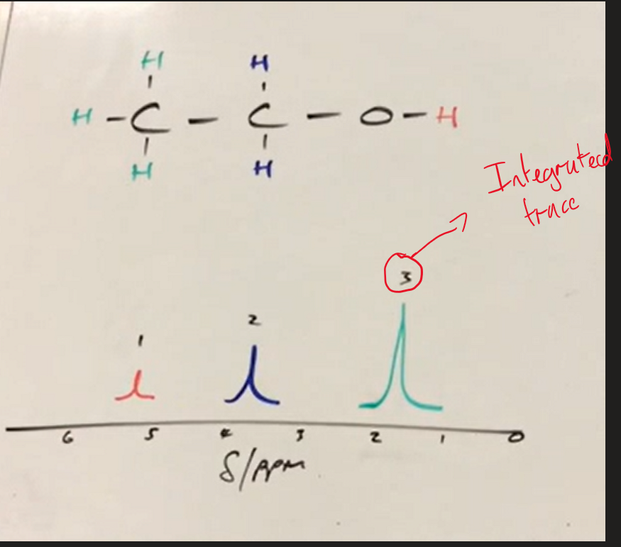 <p>number above peak</p>