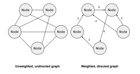 <p>A complex abstract data structure used to <mark data-color="purple">represent complex relationships between items</mark> </p>