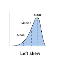 <p>left skew (negative skew) example</p>