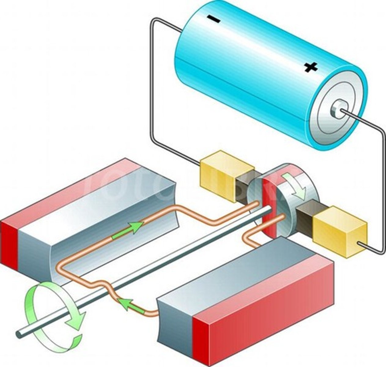 <p>1. Current flows through a coil inside a magnetic field.</p><p>2. The coil becomes an electromagnet.</p><p>3. Forces between magnetic fields cause the coil to rotate.</p><p>4. This rotation turns parts of machines like fans or washing machines</p>