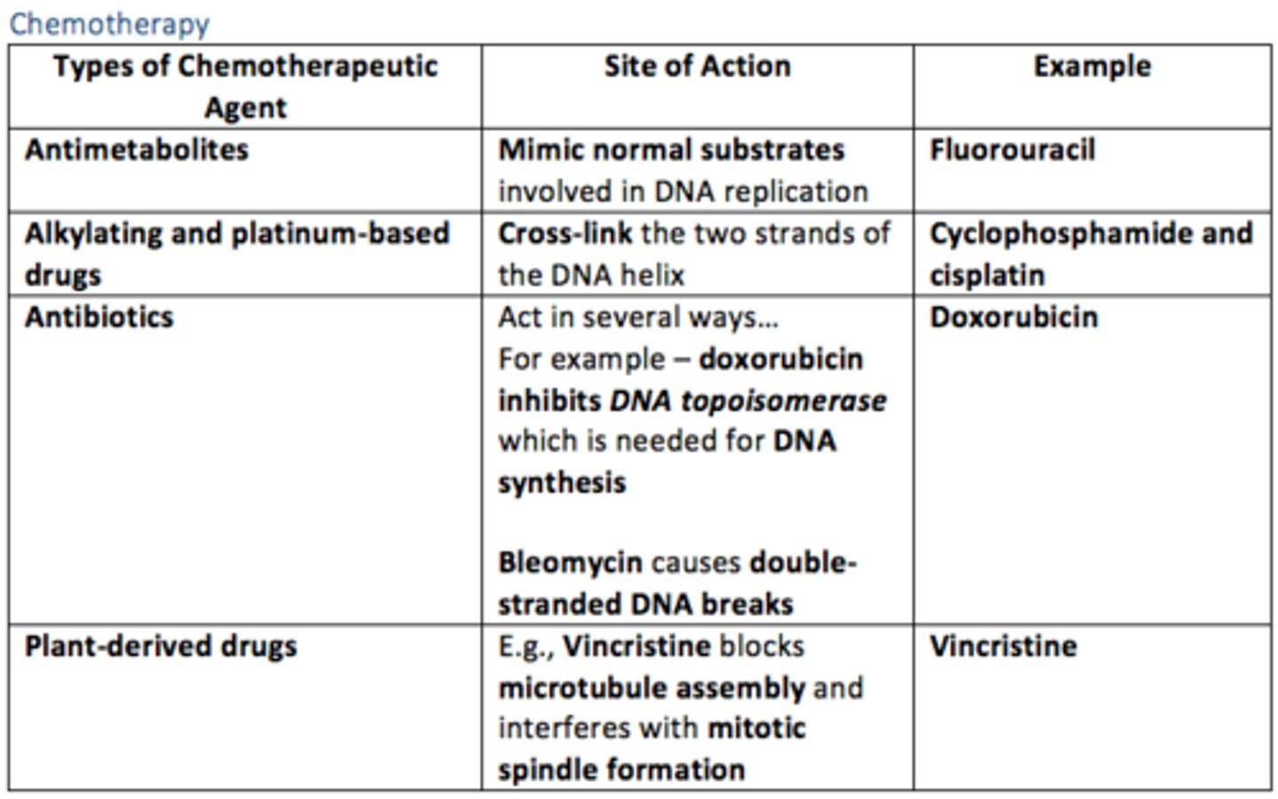 <p>Mimic normal substrates involved in DNA replication </p><p>E.g., Fluorouracil </p>
