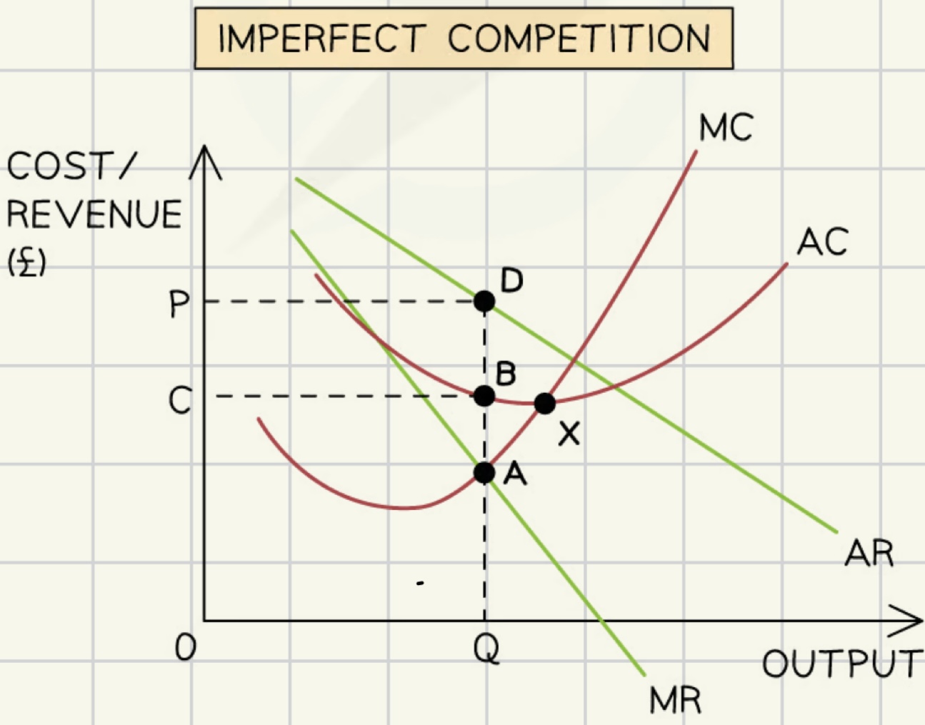 <p>A market structure where individual firms have some control over price due to product differentiation, which results in a range of firm market power and potentially inefficient outcomes. </p>