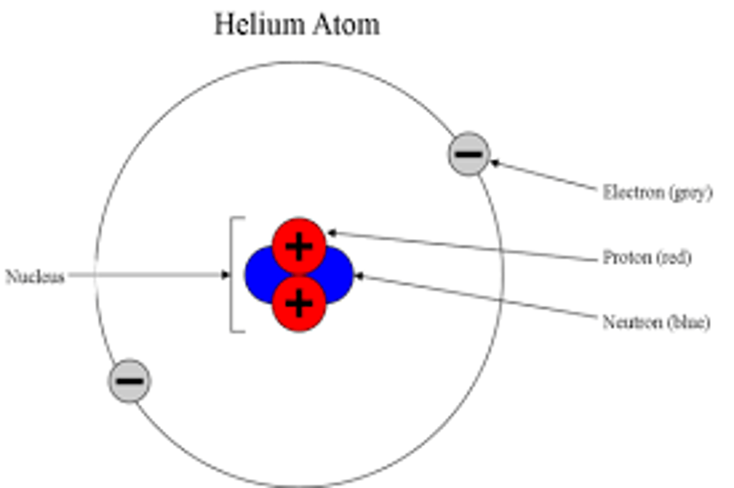 <p>In orbits surrounding the nucleus</p>