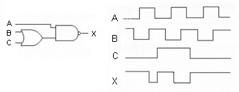 <p>True or False: The waveforms are correct for the logic circuit shown.</p>