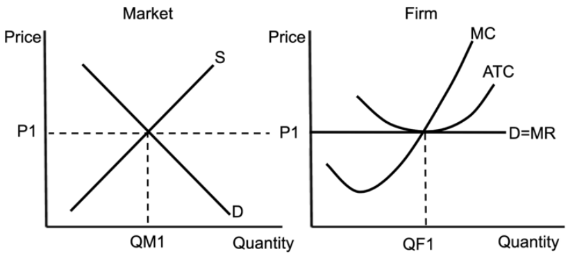 <ul><li><p>P1: the price is set by the market (price takers) → horizontal demand = marginal revenue curve</p></li><li><p>add in MC and ATC from short-run per unit cost curves</p></li><li><p>shows perfectly competitive firm in long-run equilibrium</p></li><li><p>you always produce where MR = MC → represents the profit maximising quantity</p><ol><li><p>producing where price = marginal cost → producing amount society wants</p></li><li><p>producing at the lowest possible cost → producing productively efficient quantity</p></li></ol></li></ul><p></p>