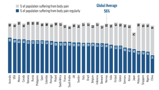 <ul><li><p><span>Pain is recognized as a global health crisis by the United Nations and the World Health Organization (WHO).</span></p></li><li><p><span>Approximately 56% of people worldwide suffer from regular body pain on a weekly basis.</span></p></li><li><p><span>Persistent pain affects daily activities, social life, and work productivity across populations</span></p></li></ul><p></p>