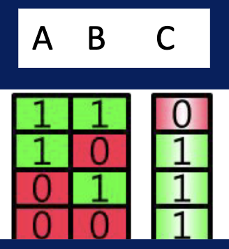 <p>NAND gate is a digital logic gate that outputs false only when all of its inputs are true. </p>