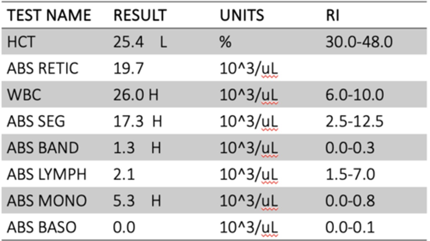 <p>What leukocyte issues are noted?</p>