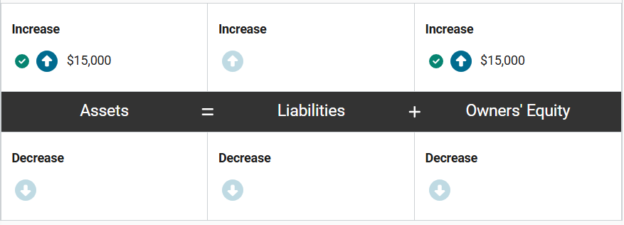 <p><span><span>This $15,000 investment will increase cash and increase owners' equity of Nano-nomes Inc. Professor Indirat now owns a share of the company.</span></span></p>