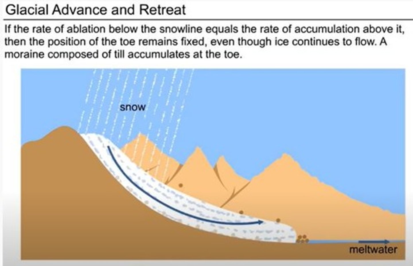 <p>The process of a glacier shrinking due to negative mass balance.</p>