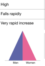 <p>Early expanding (LEDC’s)</p><ul><li><p>Death rate drops as sanitation and food improve</p></li><li><p>Disease is reduced so lifespan increases</p></li><li><p>Birth rate is still high so population expands rapidly and child mortality falls due to improved medicine</p></li></ul><p>Birth rate: High</p><p>Death rate: Falls rapidly</p><p>Natural increase: Very rapid increase</p>