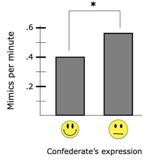 <p>participants mimicked their partner’s bodily expression <strong>more when they were not smiling</strong> than when they were smiling</p>