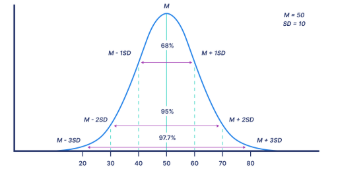 <p>Standard Deviations</p>