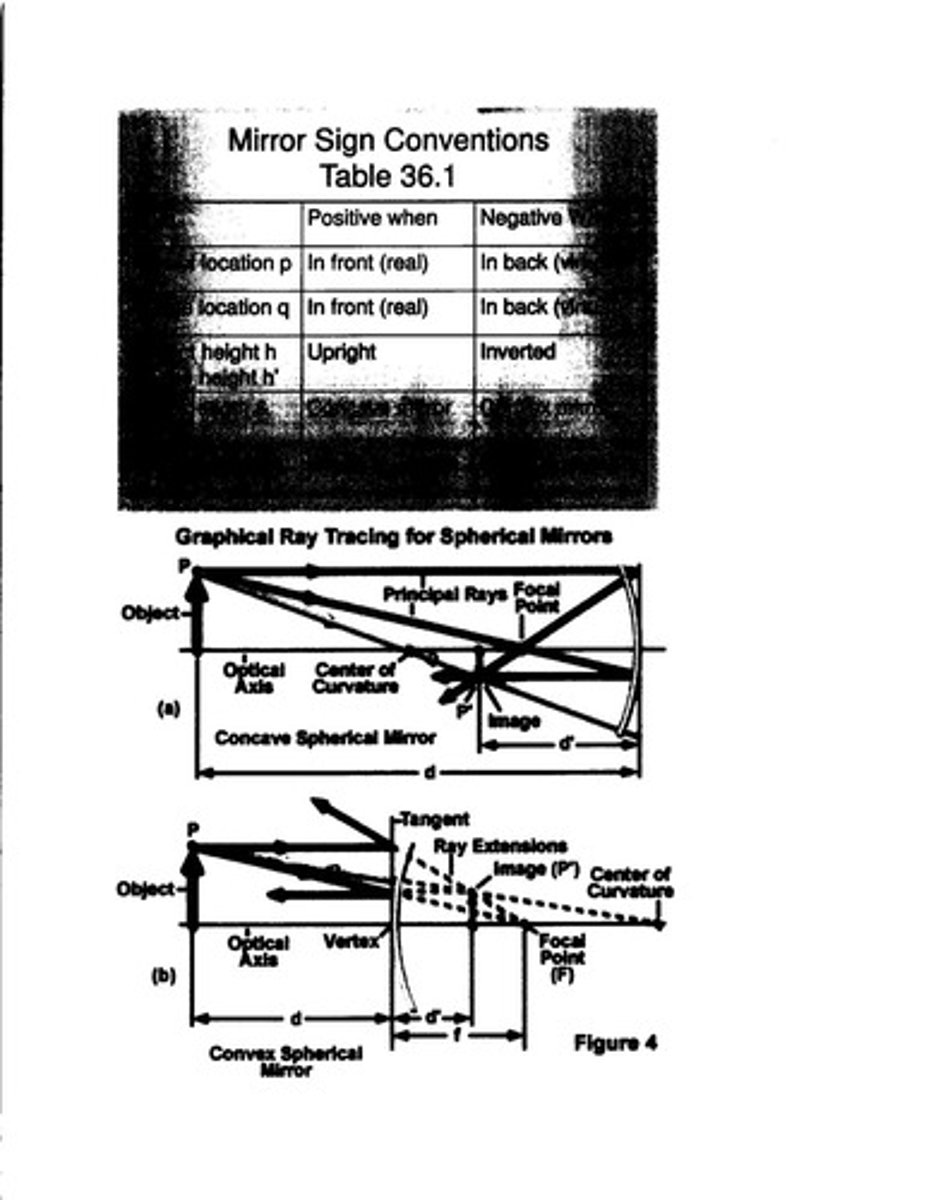 <p>Object location (p) is positive when in front of the mirror (real), while image location (q) is positive when in front (real) and negative when behind (virtual).</p>