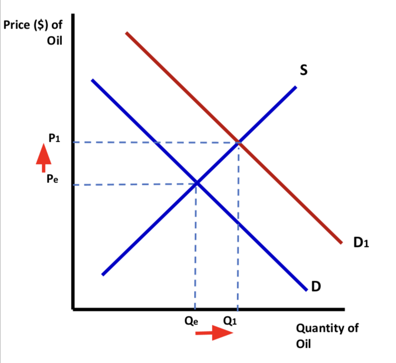 <p>The demand curve will shift to the right. A new market equilibrium price and quantity is formed. </p>