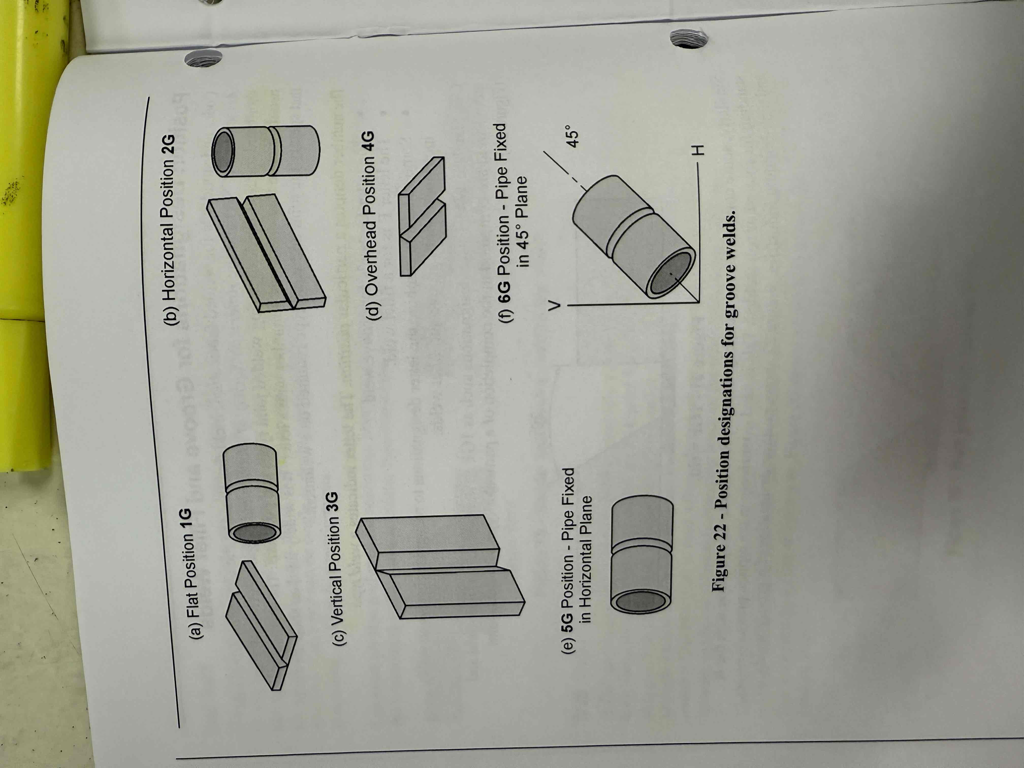 <p>Number denotes position, letter denotes weld type.</p><p>Ex: 1GF: G groove weld, F is fillet weld, R at the end stands for rotating. </p><p>1: flat or pipe</p><p>2: horizontal</p><p>3: vertical</p><p>4: overheat</p><p>5: pipe fixed horizontal plane</p><p>6: pipe fixed 45 deg plane</p>