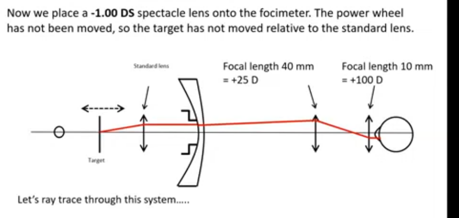 <p>ray tracing through focimeter when a lens is put in place 1 eg </p>