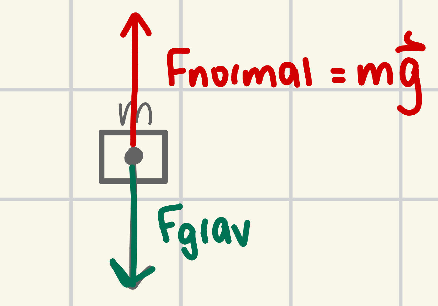 <p>ALL FORCES BALANCED;</p><p>Fn + Fgrav = 0</p>