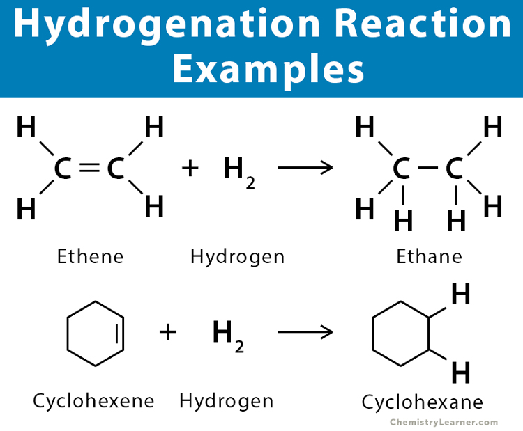<p>alkene + hydrogen → alkane</p>