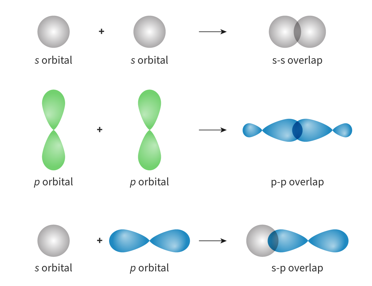 <p>Sigma bond: A bond formed when atomic _____ overlap ____-on(axial overlap) and the electron _____ is concentrated along the bond ___, where bond rotation is ____</p><p></p>
