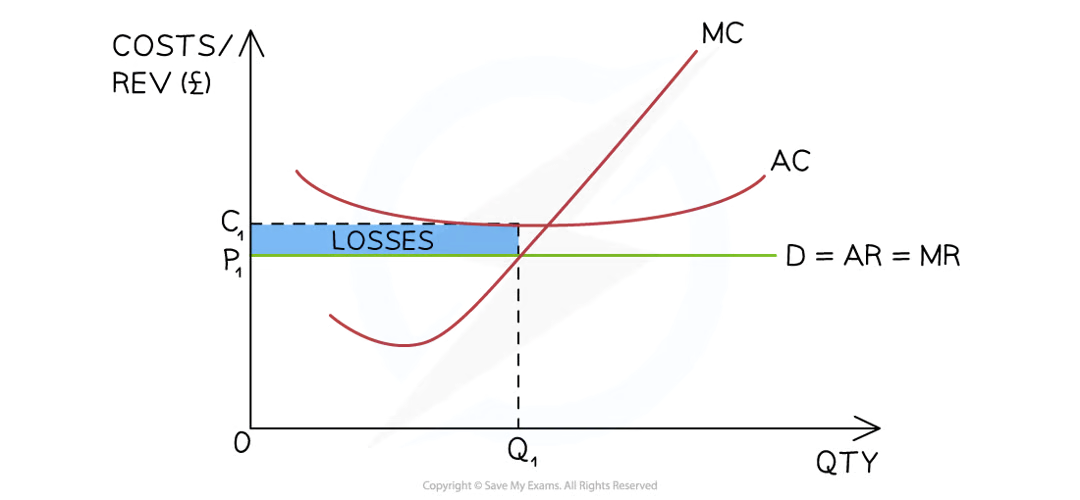 <p>Short-run losses</p><ul><li><p>Firms in <strong>perfect competition</strong> are able to make <span><strong>losses</strong></span> in the <strong>short-run</strong></p></li></ul><p></p>