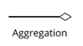 <p>An association where one class contains or references another, but can still exist independently from the the other class</p>