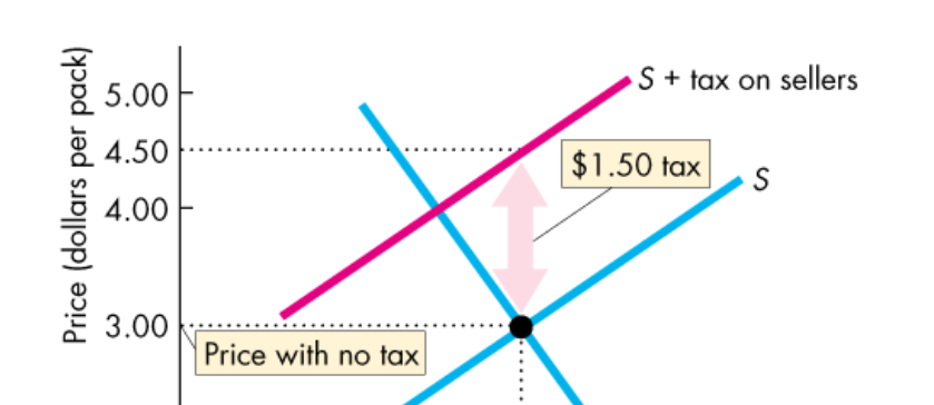 <p><span><span>The division of the burden of a tax between buyers and sellers. Either the buyer has the full burden of the tax, the seller has the full burden of the tax, or both share the burden of the taxation.</span></span></p>