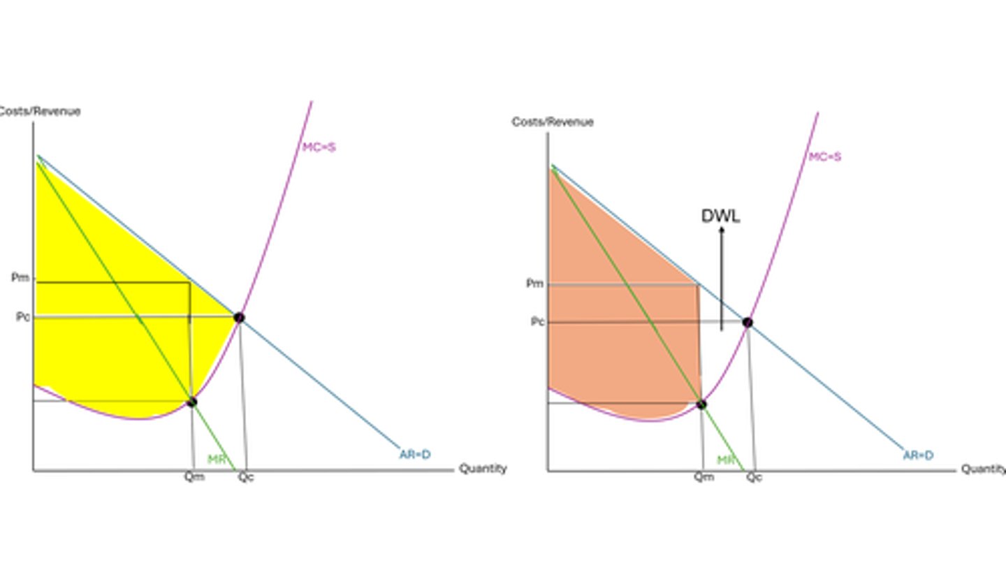 <p>- therefore, it can be seen from the two that the difference between the two market's society surplus is the white triangle</p><p>- therefore, this is the deadweight welfare loss for a monopoly market</p><p>- what was once previously benefitting consumers and producers via economic welfare, is now lost due to restricted output and higher prices</p><p>- this is why monopolies are so bad for society, as they reduce the total level of society surplus</p><p>- we're not too concerned by the loss of producer surplus, as they are gaining huge profits in this market</p><p>- the main concern is the loss of consumer surplus, consumers being exploited drastically via high pricing</p>