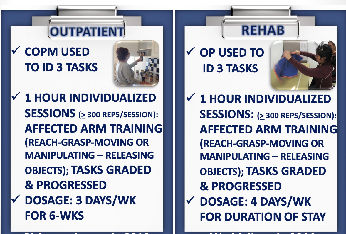 <p>(rehab programs pictured)</p><ul><li><p>not only is it feasible, but it’s effective </p></li></ul><ul><li><p>outcomes improved UE function </p></li><li><p>retained at 1 month post-treatment in the outpatient setting </p></li><li><p>no adverse effects, in terms of pain or fatigue, were reported </p></li></ul><p></p>