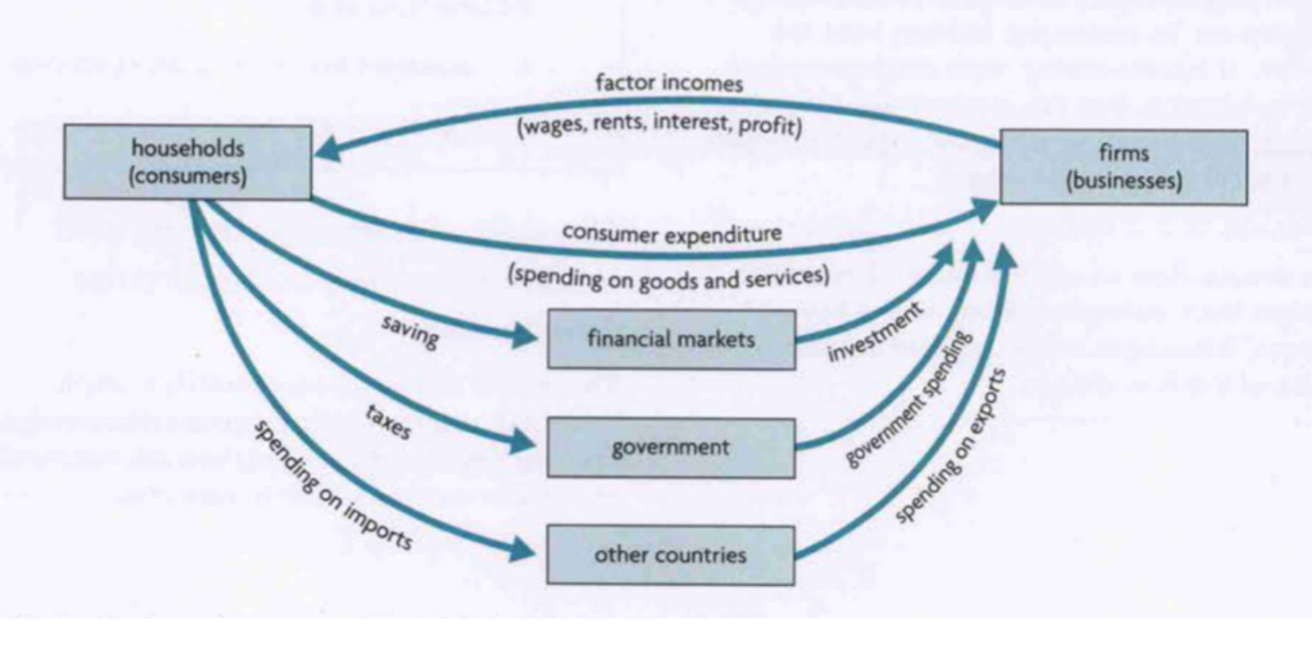 <p>Circular flow of income model</p>