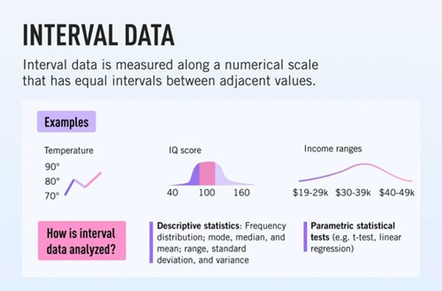 <p>Measured variable has regular intervals and no true zero -&gt; ex. ruler, temperature</p>