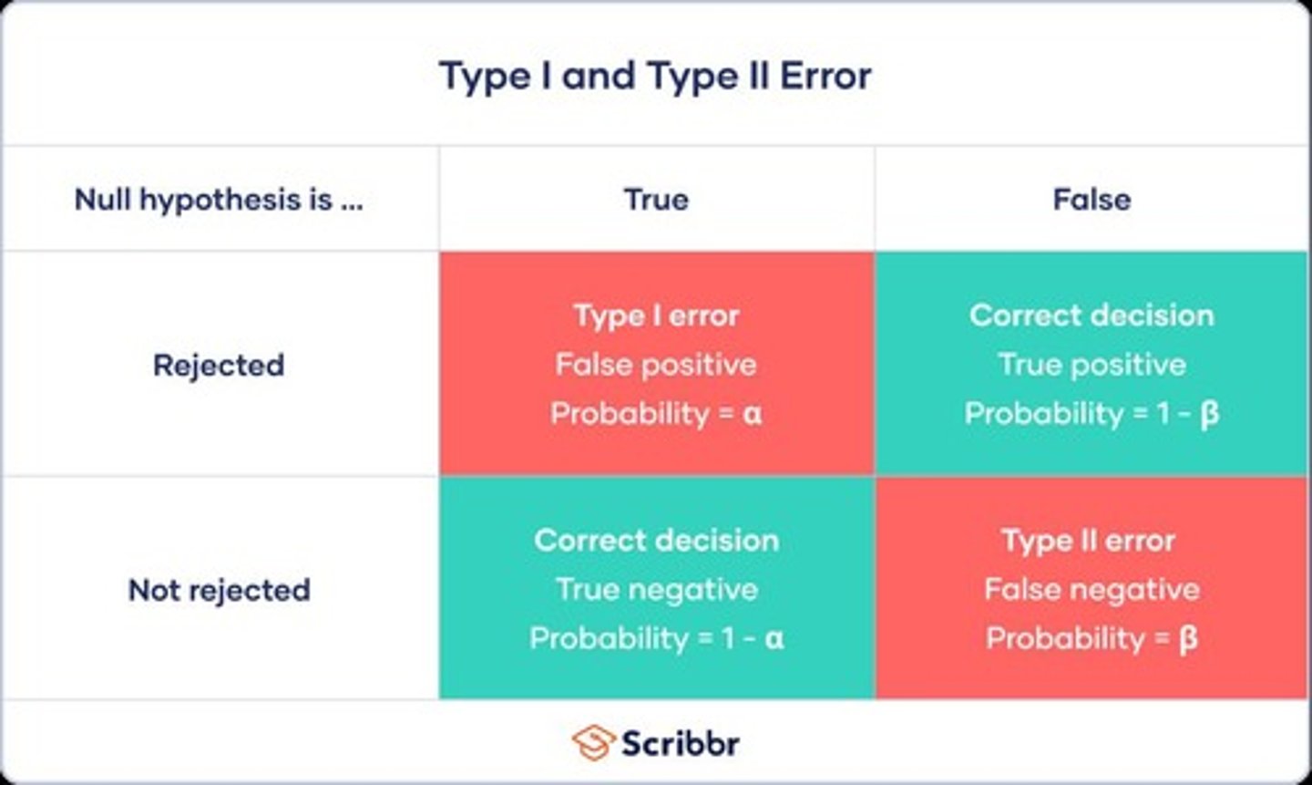 <p>Occurs when the null hypothesis (H0) is rejected when it is actually true, indicating a false positive.</p>